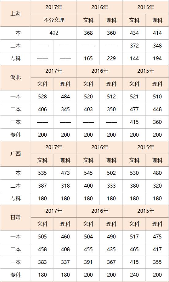 高考录取分数线