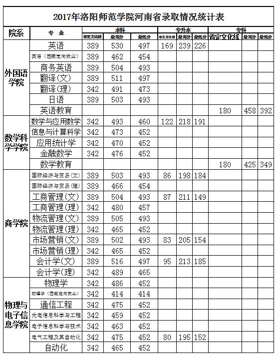 高中v高中分数线>高中常州师范学院2017年高考录取分数线公布啦戚墅堰正文和五中洛阳图片