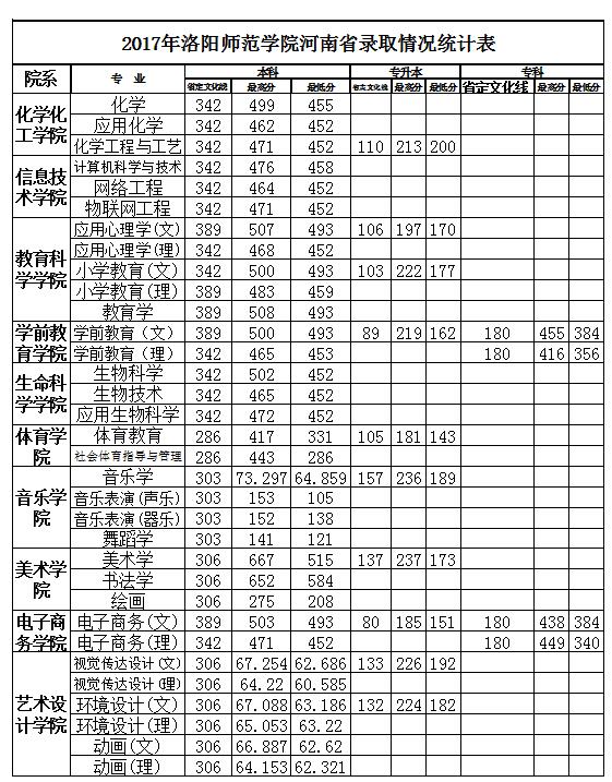 洛阳师范学院2017高考录取分数线(河南)