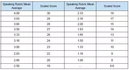 托福考试评分标准完整版