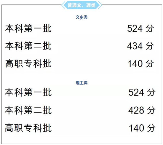 2018重庆高考二本录取分数线正式公布:文434