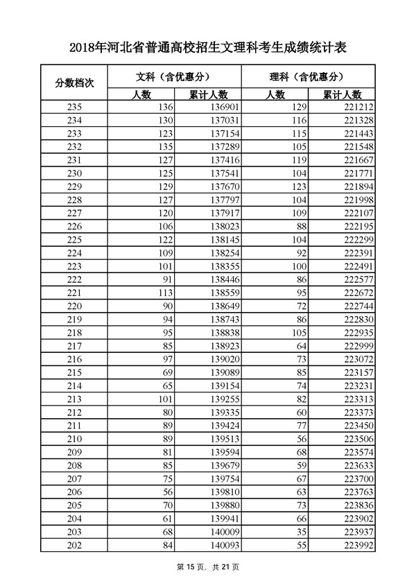 2018河北高考成绩一分一段分段统计表 2018河北高考成绩一分一段分段统计表