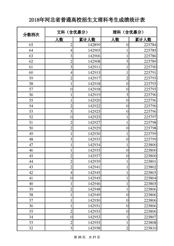 2018河北高考成绩一分一段分段统计表 2018河北高考成绩一分一段分段统计表