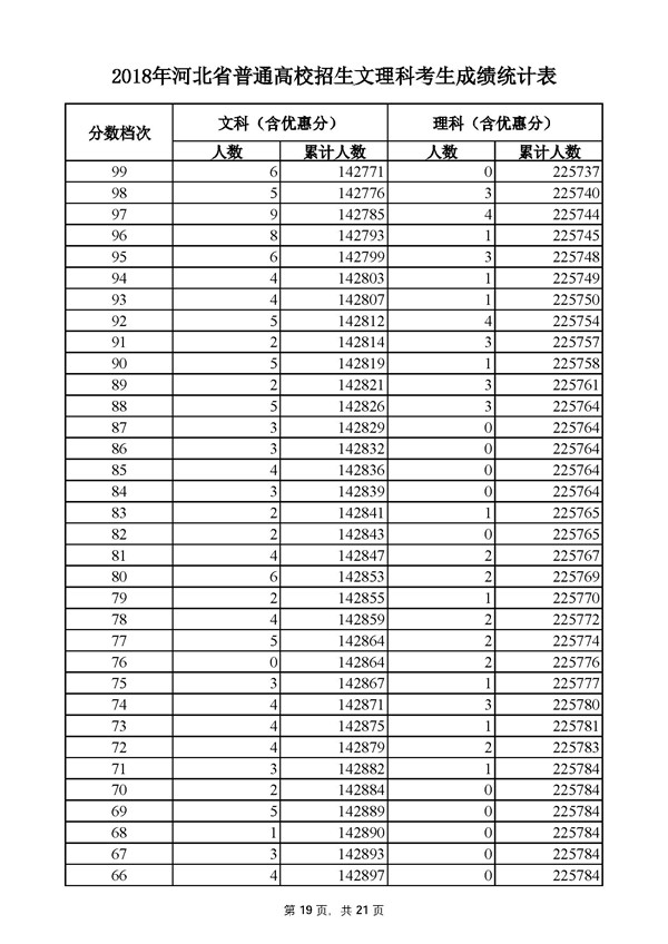 2018河北高考成绩一分一段分段统计表 2018河北高考成绩一分一段分段统计表