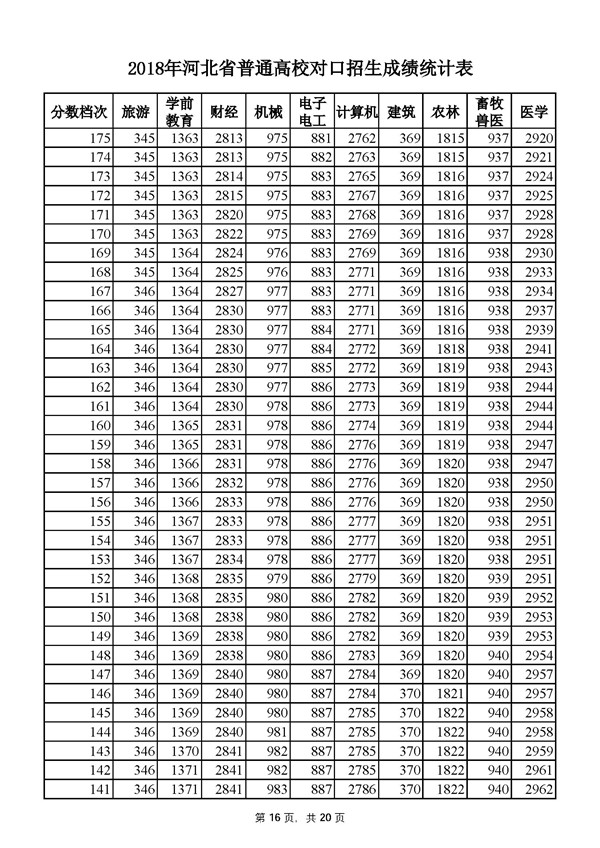 2018河北高考成绩一分一段分段统计表