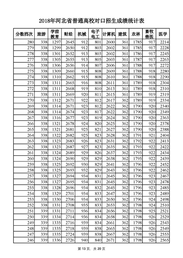 2018河北高考成绩一分一段分段统计表 2018河北高考成绩一分一段分段统计表