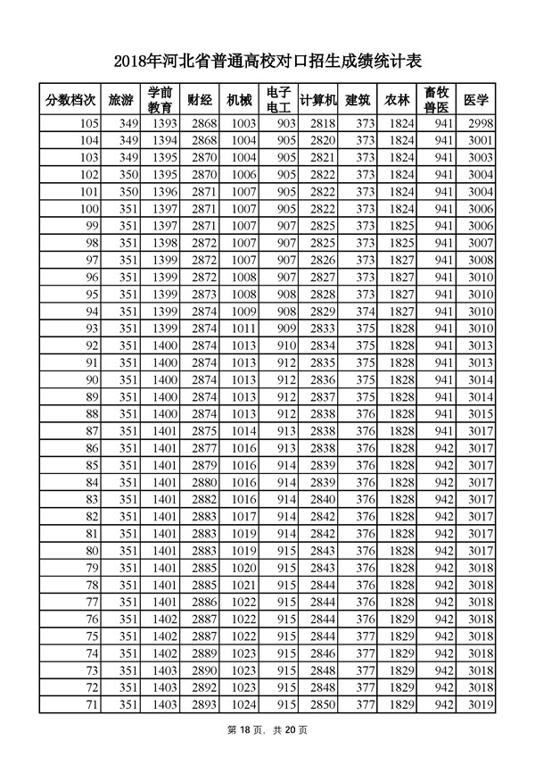 2018河北高考成绩一分一段分段统计表(对口招