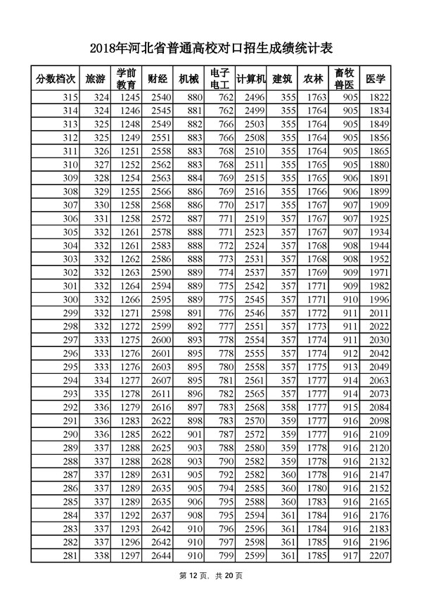 2018河北高考成绩一分一段分段统计表