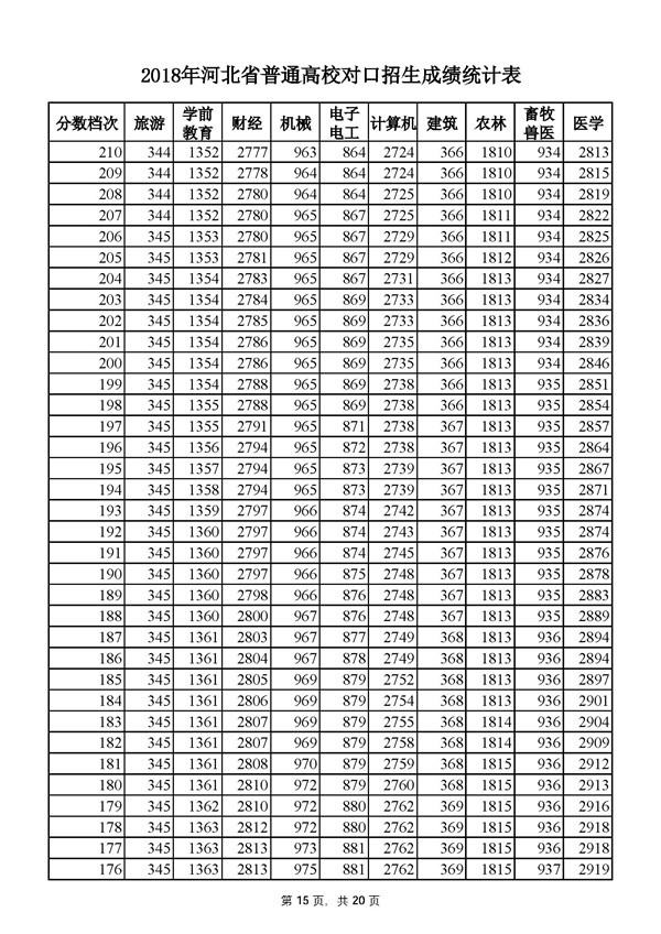 2018河北高考成绩一分一段分段统计表 2018河北高考成绩一分一段分段统计表