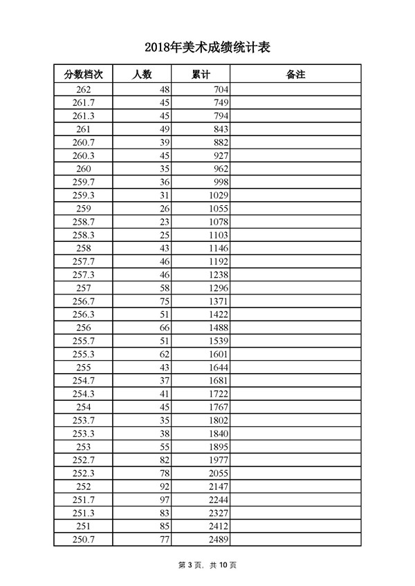 2018河北高考成绩一分一段分段统计表(美术类