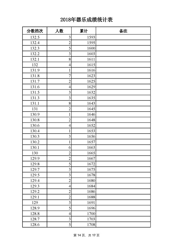 2018河北高考成绩一分一段分段统计表 2018河北高考成绩一分一段分段统计表