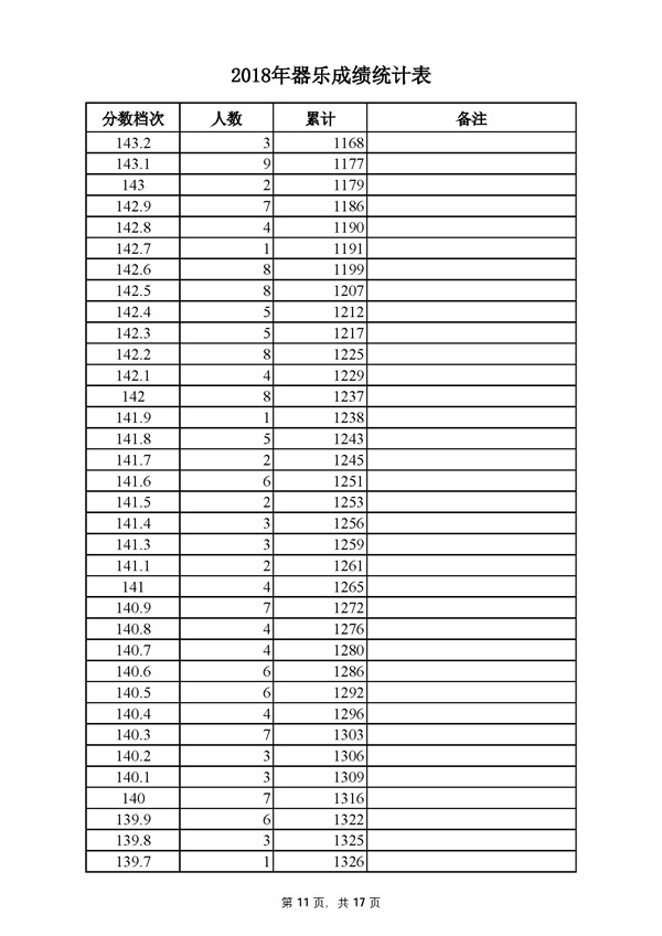 2018河北高考成绩一分一段分段统计表