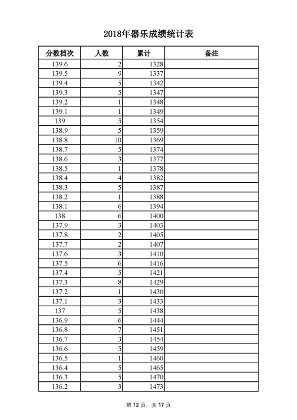 2018河北高考成绩一分一段分段统计表 2018河北高考成绩一分一段分段统计表