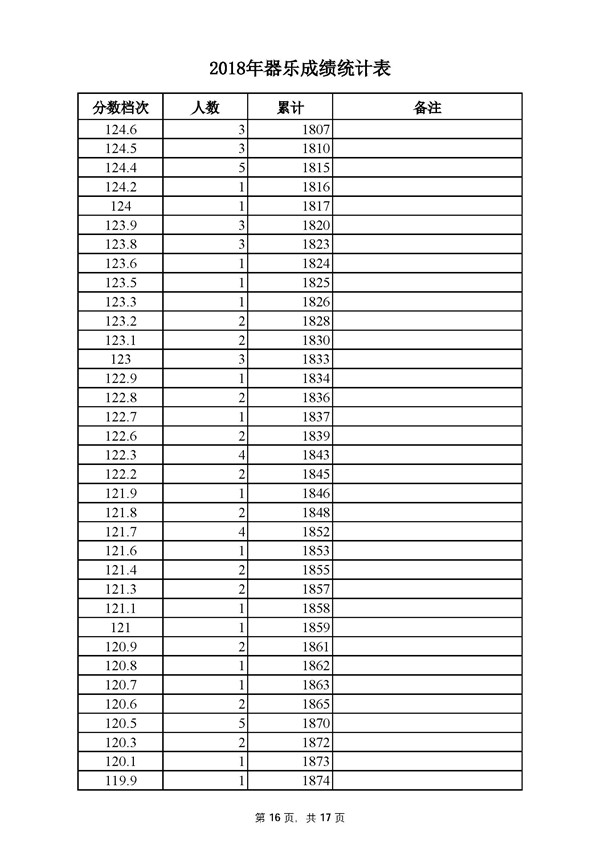2018河北高考成绩一分一段分段统计表 2018河北高考成绩一分一段分段统计表