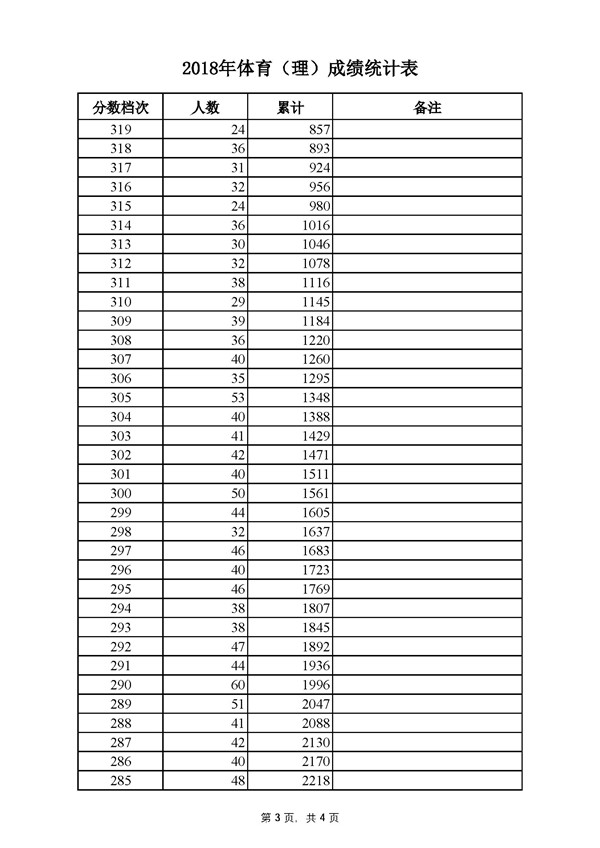 2018河北高考成绩一分一段分段统计表