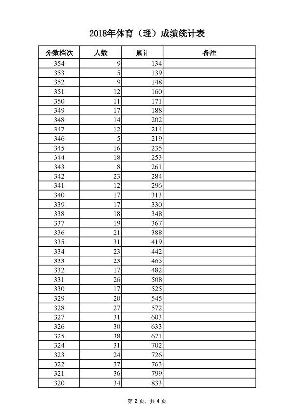 2018河北高考成绩一分一段分段统计表 2018河北高考成绩一分一段分段统计表