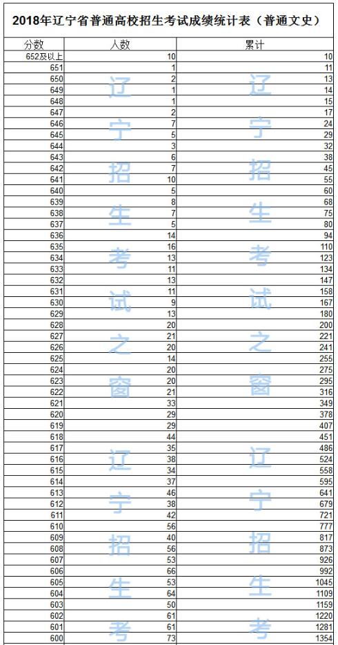 2018辽宁高考成绩一分一段分段统计表