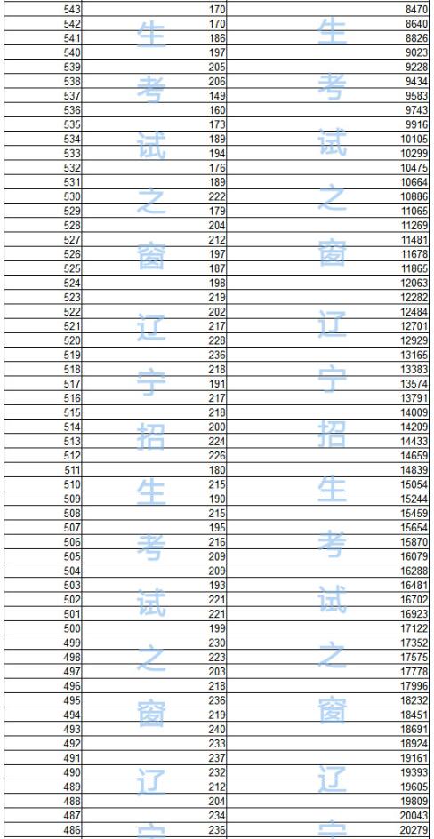 2018辽宁高考成绩一分一段分段统计表