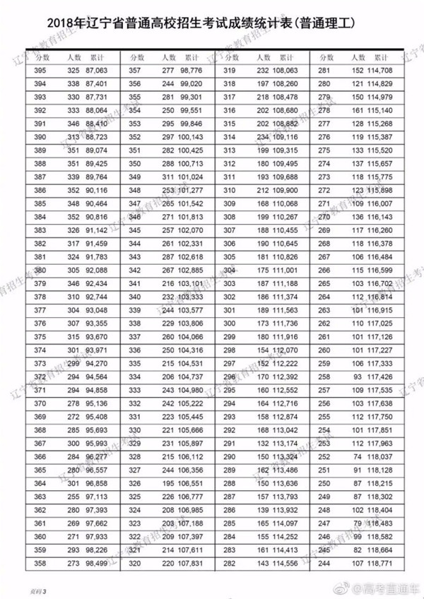 2018辽宁高考成绩一分一段分段统计表