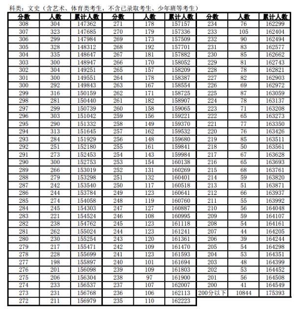 2018安徽高考成绩一分一段分段统计表(文史类