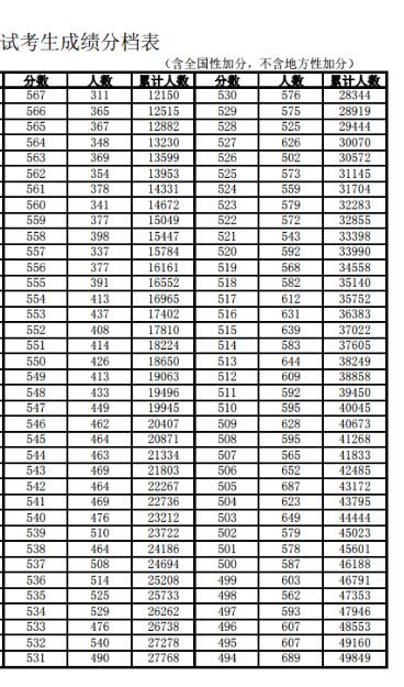 2018安徽高考成绩一分一段分段统计表 2018安徽高考成绩一分一段分段统计表