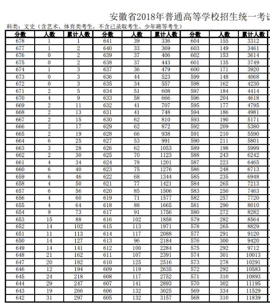 2018安徽高考成绩一分一段分段统计表