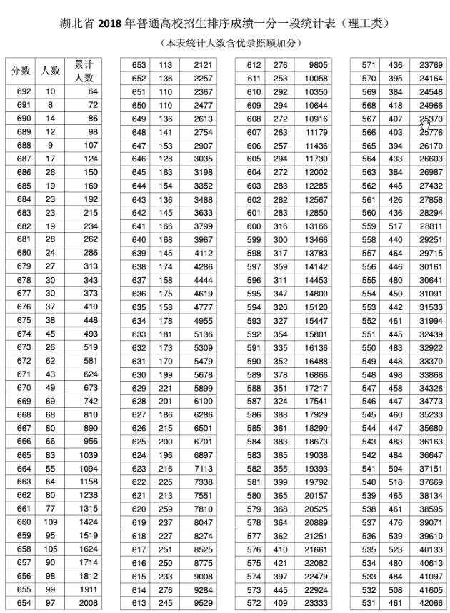 2018湖北高考成绩一分一段分段统计表(理工类