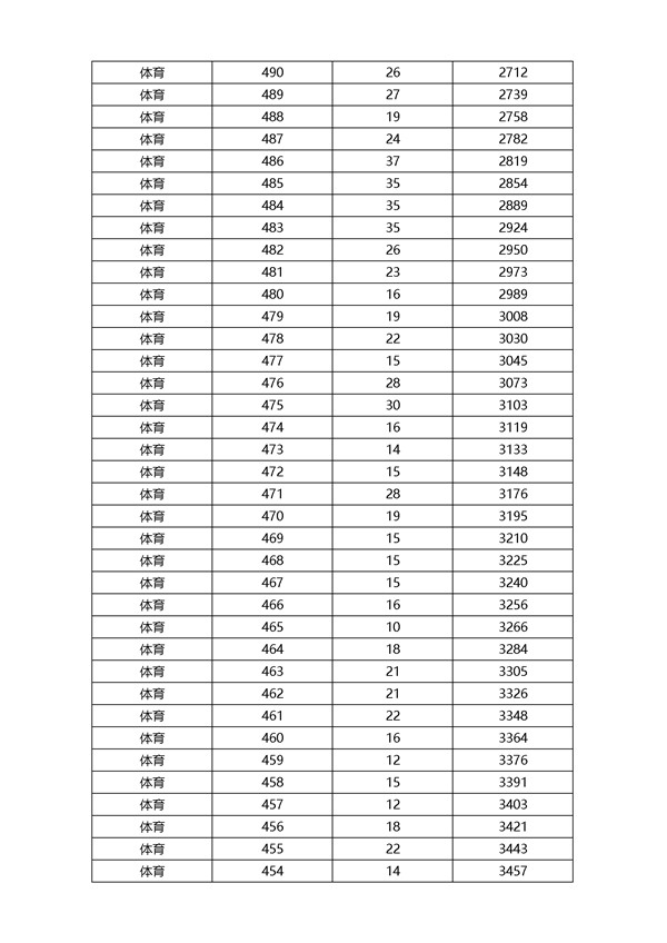 2018浙江高考成绩一分一段分段统计表