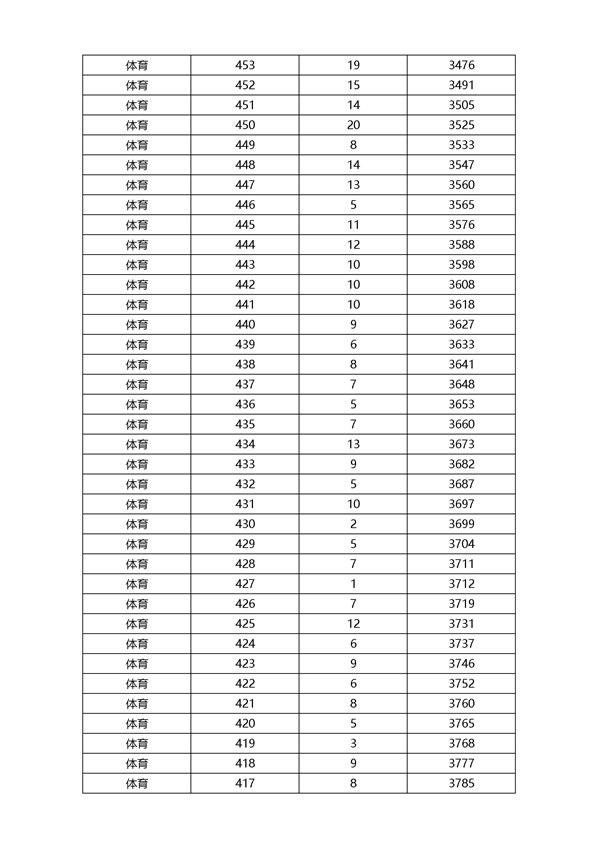 2018浙江高考成绩一分一段分段统计表