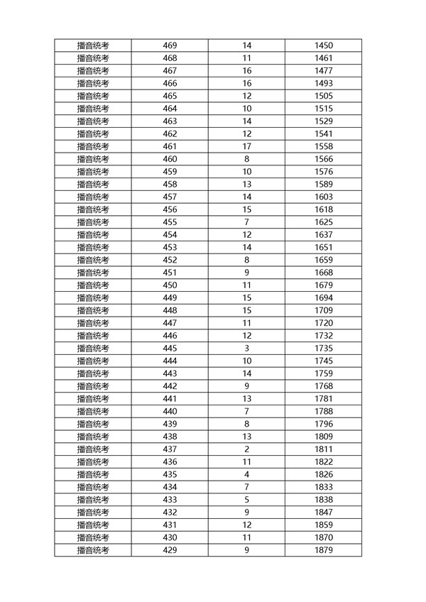 2018浙江高考成绩一分一段分段统计表