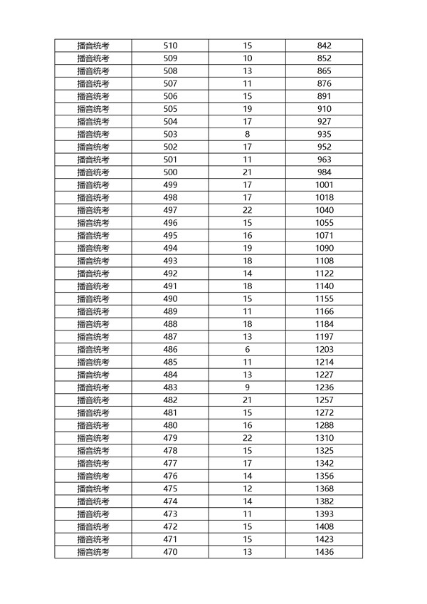 2018浙江高考成绩一分一段分段统计表