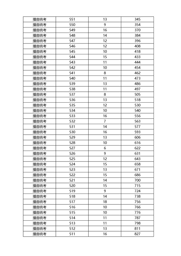 2018浙江高考成绩一分一段分段统计表
