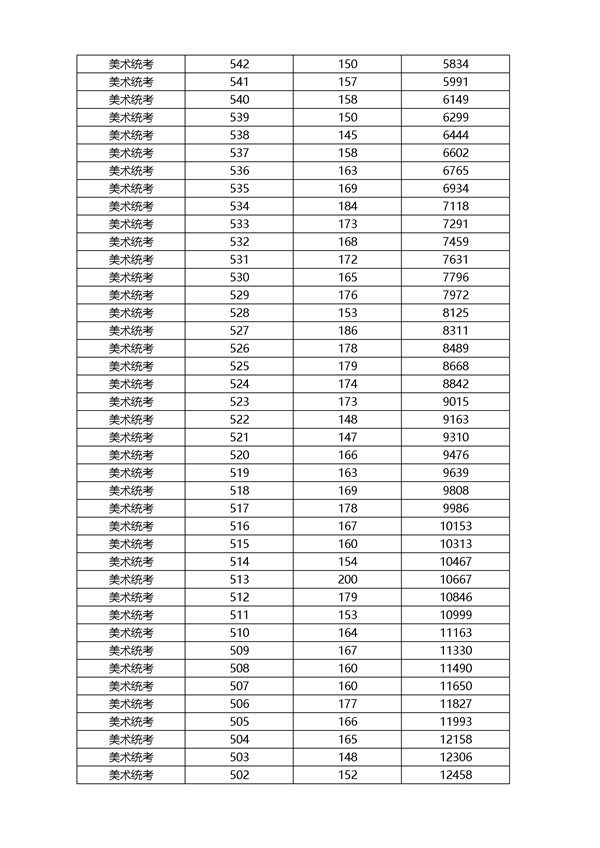 2018浙江高考分段统计表(美术类)