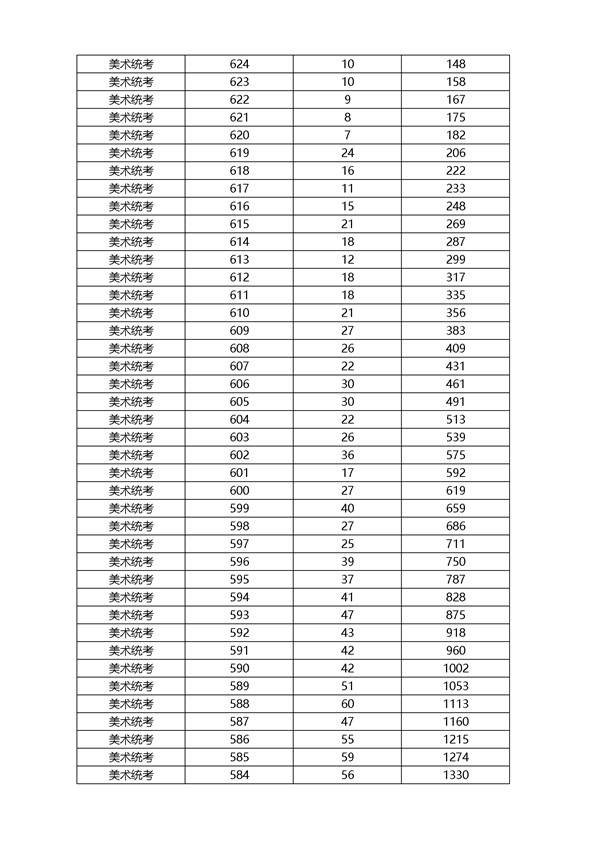2018浙江高考成绩一分一段分段统计表(美术类