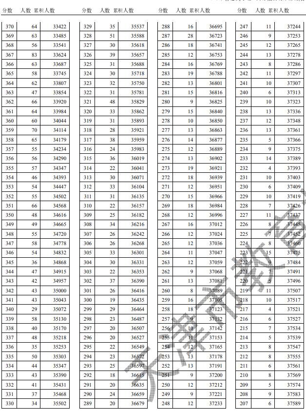 2018天津高考分段统计表
