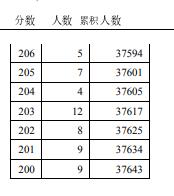 2018天津高考分段统计表