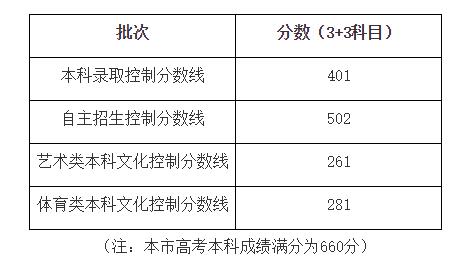 2018上海高考录取分数线上海高考录取分数线