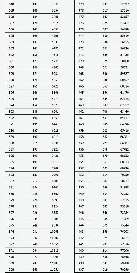 2018山西高考成绩一分一段分段统计表