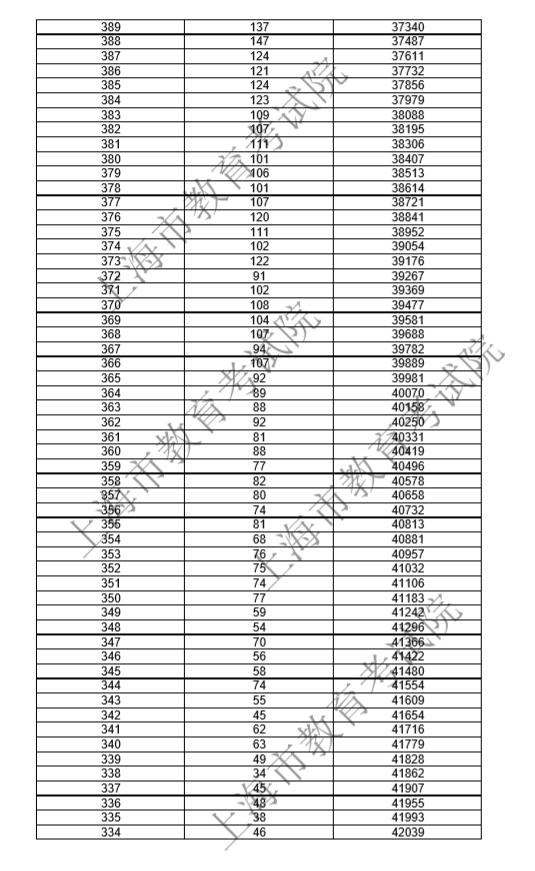 2018上海高考成绩一分一段分段统计表