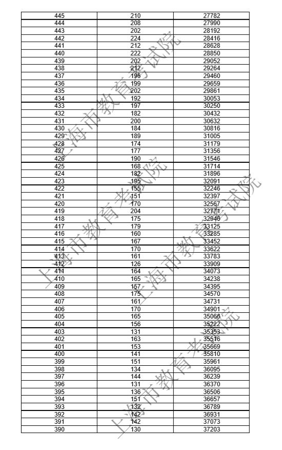 2018上海高考成绩一分一段分段统计表
