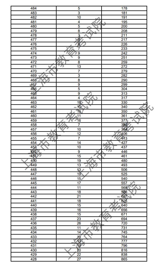 2018上海高考成绩分段统计表(美术与设计学类
