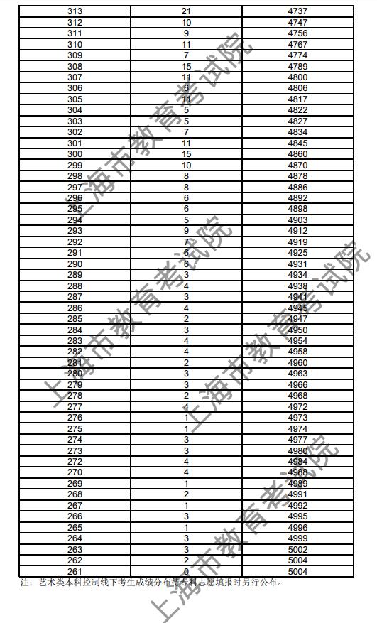 2018上海高考成绩分段统计表(美术与设计学类