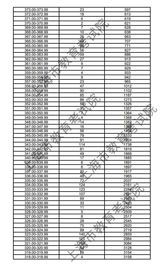 2018上海高考成绩分段统计表