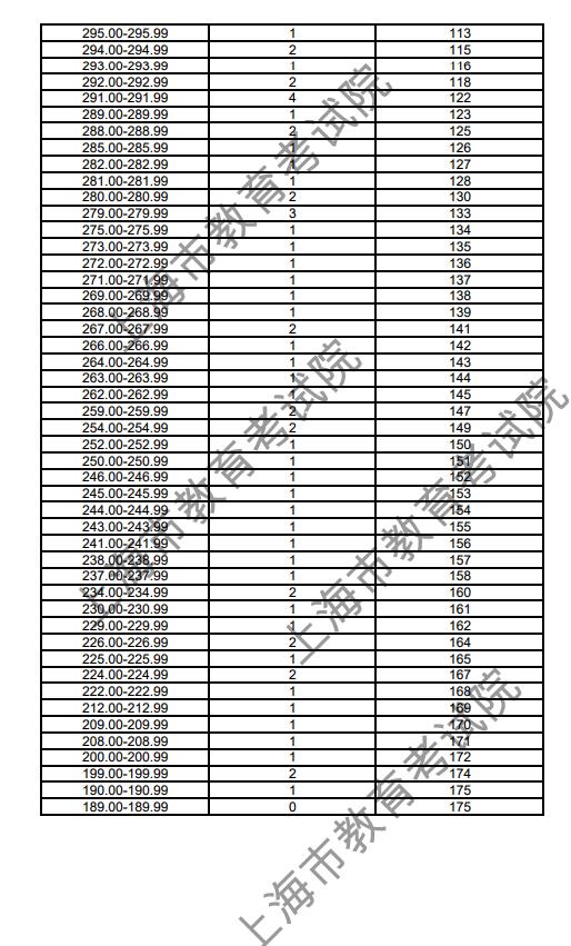 2018上海高考成绩分段统计表