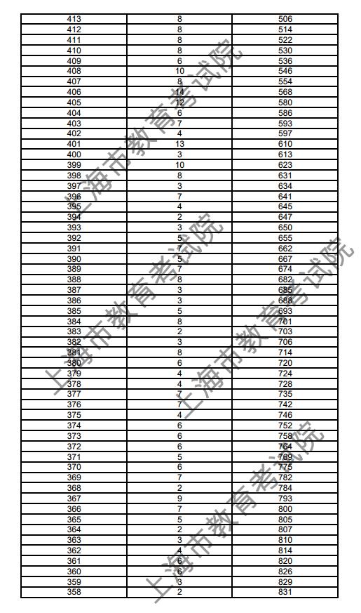 2018上海高考成绩分段统计表