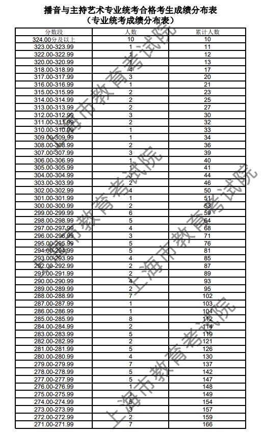 2018上海高考成绩分段统计表(播音与主持艺术