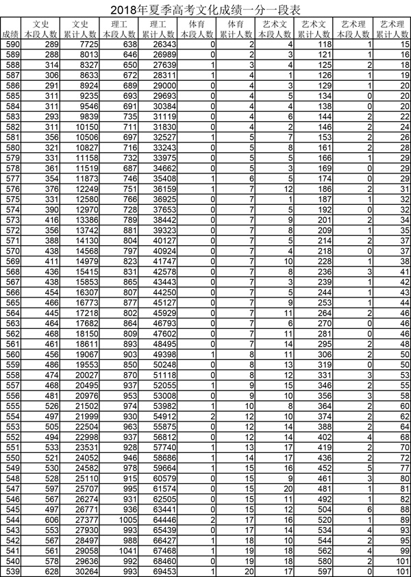 2018年夏季高考文化成绩一分一段表
