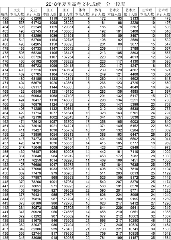 2018年夏季高考文化成绩一分一段表
