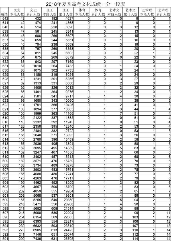 2018年夏季高考文化成绩一分一段表
