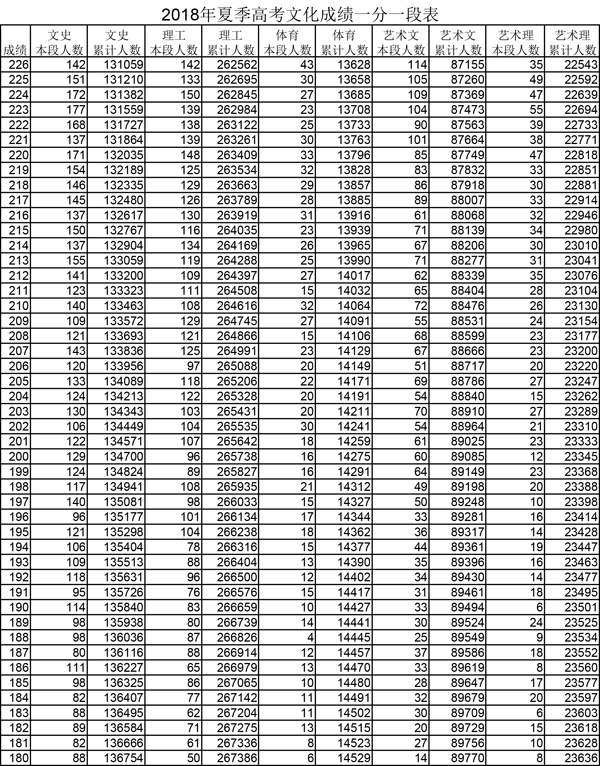 2018年夏季高考文化成绩一分一段表
